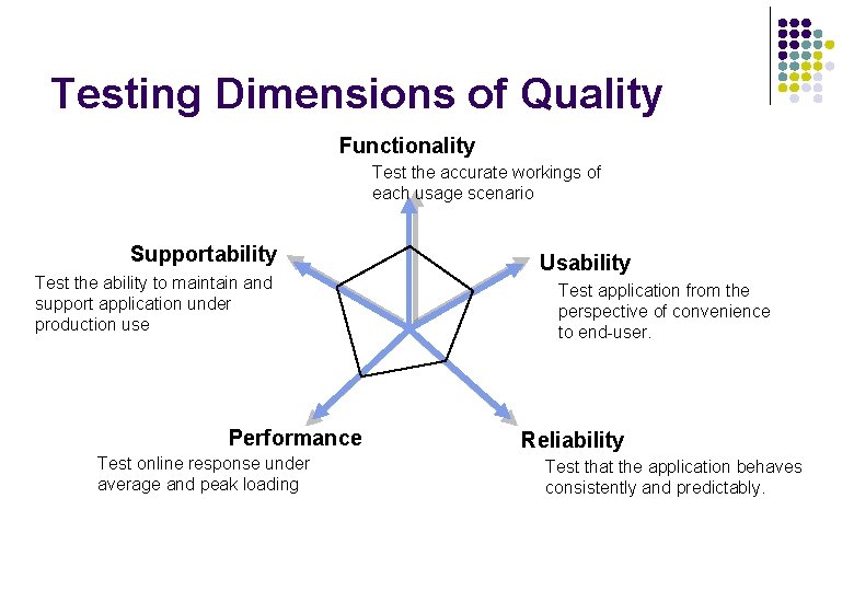 Testing Dimensions of Quality Functionality Test the accurate workings of each usage scenario Supportability Testing Dimensions of Quality Functionality Test the accurate workings of each usage scenario Supportability