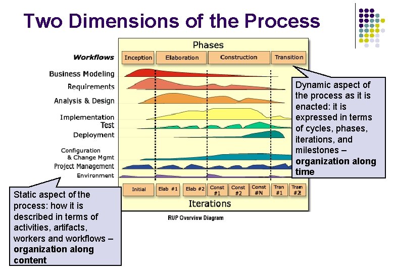 Two Dimensions of the Process Dynamic aspect of the process as it is enacted: Two Dimensions of the Process Dynamic aspect of the process as it is enacted: