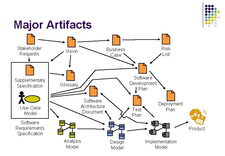 Major Artifacts Stakeholder Requests Supplementary Specification Use-Case Model Risk List Business Case Vision Software Major Artifacts Stakeholder Requests Supplementary Specification Use-Case Model Risk List Business Case Vision Software