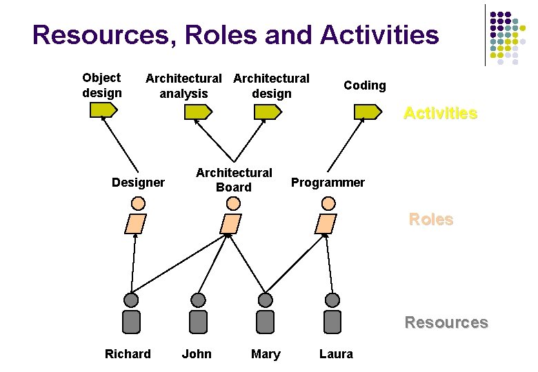 Resources, Roles and Activities Object design Architectural design analysis Coding Activities Designer Architectural Board Resources, Roles and Activities Object design Architectural design analysis Coding Activities Designer Architectural Board
