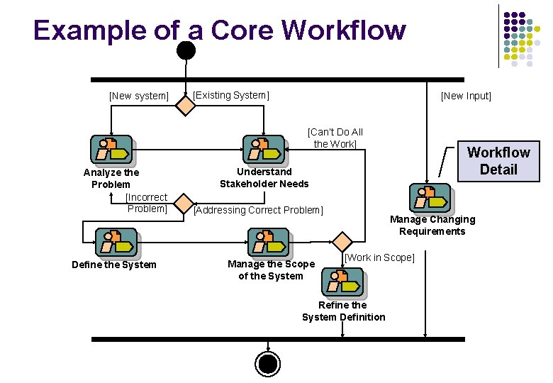 Example of a Core Workflow [New system] [Existing System] [New Input] [Can’t Do All