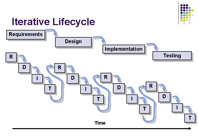 Iterative Lifecycle Requirements Design Implementation Testing R D R R D I T Time Iterative Lifecycle Requirements Design Implementation Testing R D R R D I T Time
