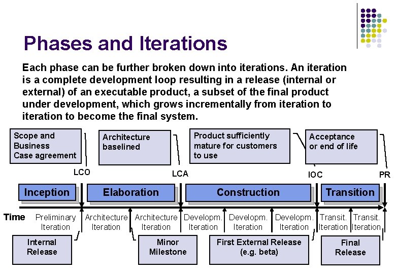 Phases and Iterations Each phase can be further broken down into iterations. An iteration Phases and Iterations Each phase can be further broken down into iterations. An iteration