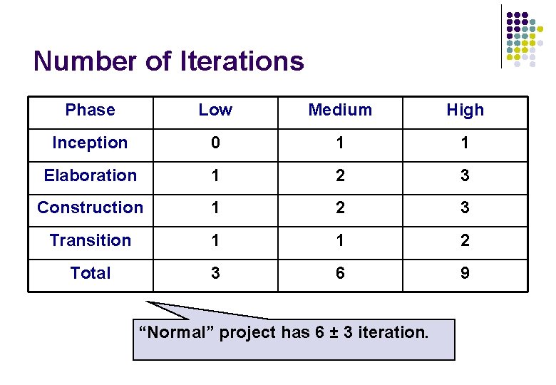 Number of Iterations Phase Low Medium High Inception 0 1 1 Elaboration 1 2 Number of Iterations Phase Low Medium High Inception 0 1 1 Elaboration 1 2