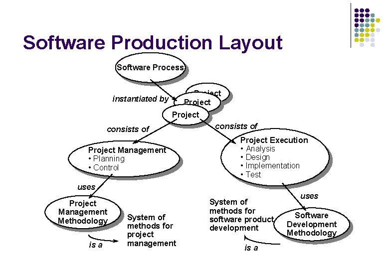 Software Production Layout Software Process Project instantiated by Project consists of Project Management • Software Production Layout Software Process Project instantiated by Project consists of Project Management •