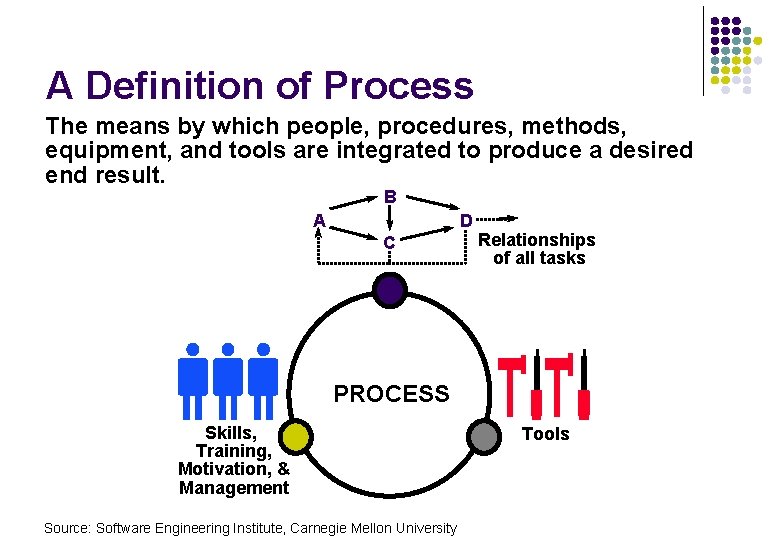 A Definition of Process The means by which people, procedures, methods, equipment, and tools A Definition of Process The means by which people, procedures, methods, equipment, and tools