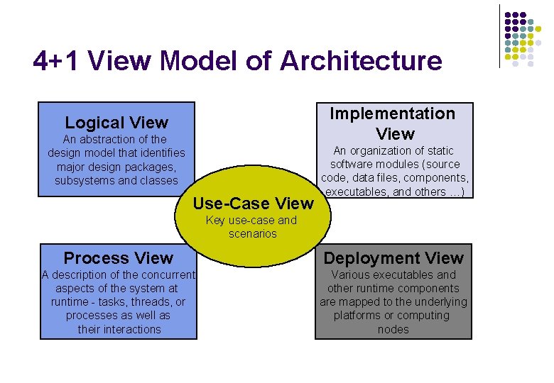 4+1 View Model of Architecture Implementation View Logical View An abstraction of the design 4+1 View Model of Architecture Implementation View Logical View An abstraction of the design
