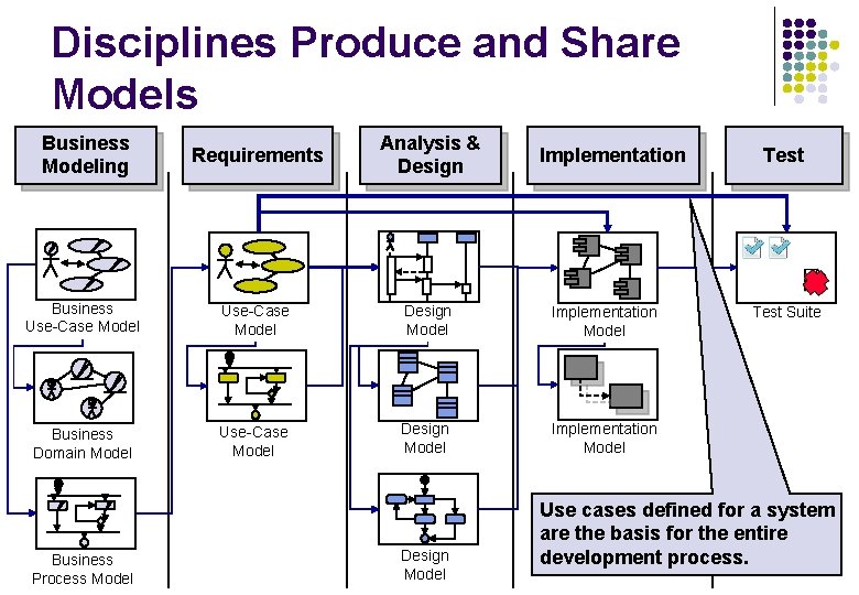 Disciplines Produce and Share Models Business Modeling Requirements Analysis & Design Business Use-Case Model Disciplines Produce and Share Models Business Modeling Requirements Analysis & Design Business Use-Case Model