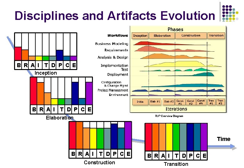 Disciplines and Artifacts Evolution B R A I T D P C E Inception Disciplines and Artifacts Evolution B R A I T D P C E Inception