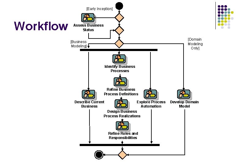 [Early Inception] Workflow Assess Business Status [Domain Modeling Only] [Business Modeling] Identify Business Processes