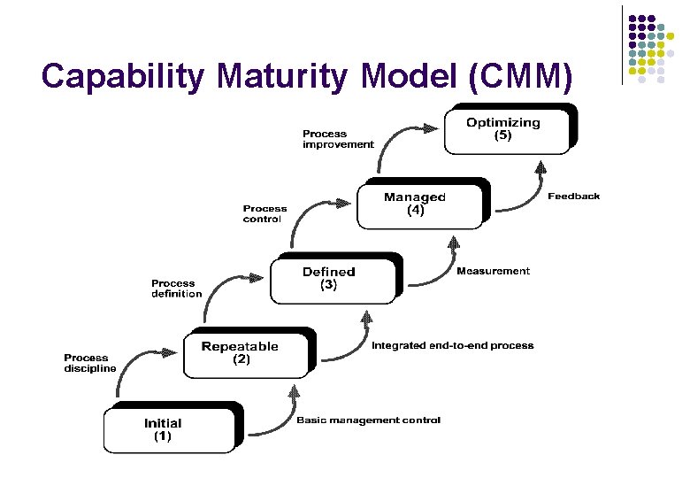 Capability Maturity Model (CMM) Capability Maturity Model (CMM)