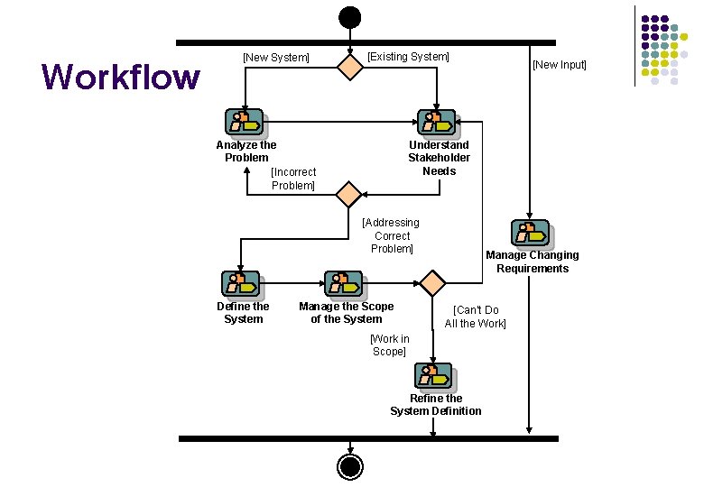 Workflow [New System] [Existing System] Analyze the Problem [Incorrect Problem] Understand Stakeholder Needs [Addressing