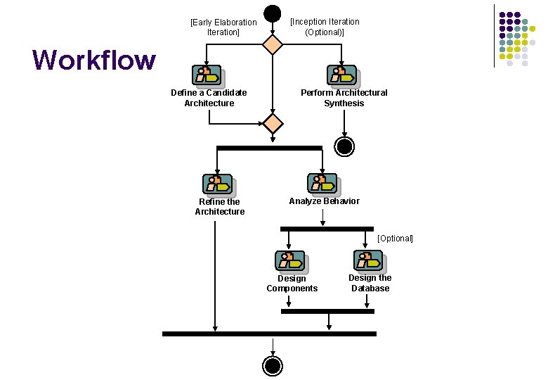 [Early Elaboration Iteration] [Inception Iteration (Optional)] Workflow Define a Candidate Architecture Refine the Architecture