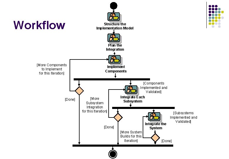 Workflow Structure the Implementation Model Plan the Integration [More Components to Implement for this Workflow Structure the Implementation Model Plan the Integration [More Components to Implement for this