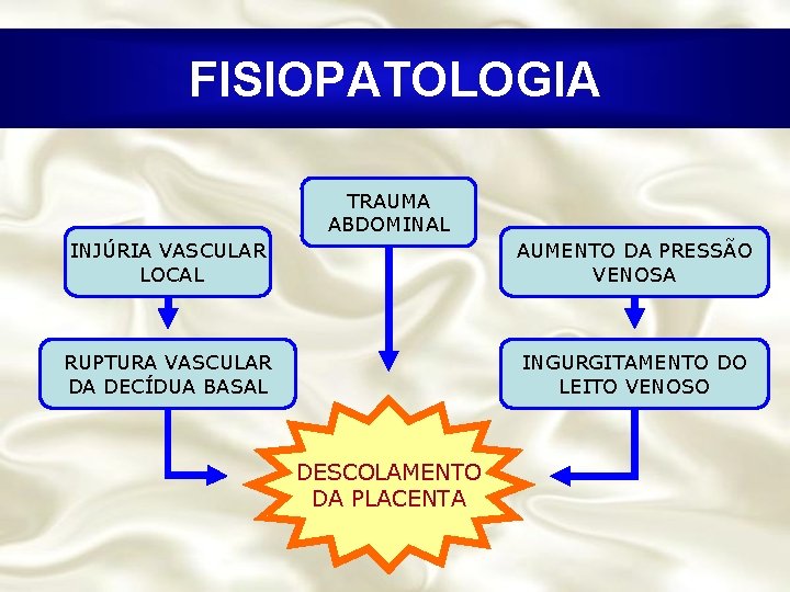 FISIOPATOLOGIA TRAUMA ABDOMINAL INJÚRIA VASCULAR LOCAL AUMENTO DA PRESSÃO VENOSA RUPTURA VASCULAR DA DECÍDUA