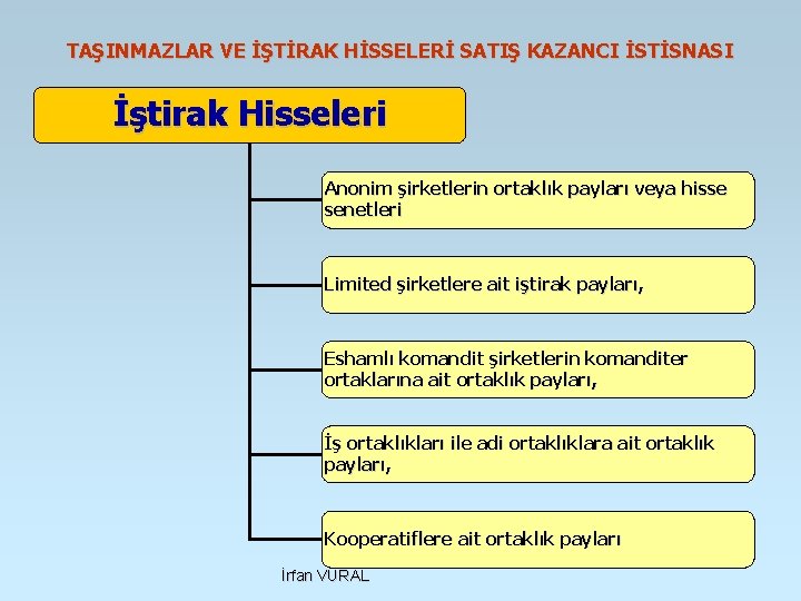 TAŞINMAZLAR VE İŞTİRAK HİSSELERİ SATIŞ KAZANCI İSTİSNASI İştirak Hisseleri Anonim şirketlerin ortaklık payları veya