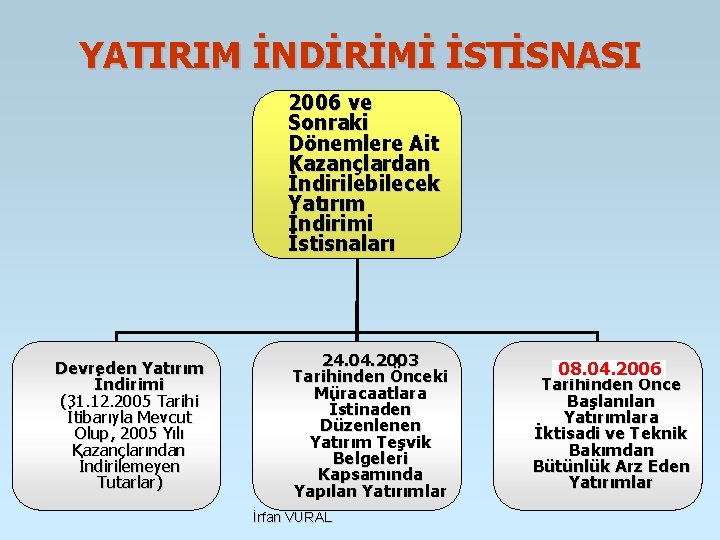 YATIRIM İNDİRİMİ İSTİSNASI 2006 ve Sonraki Dönemlere Ait Kazançlardan İndirilebilecek Yatırım İndirimi İstisnaları Devreden