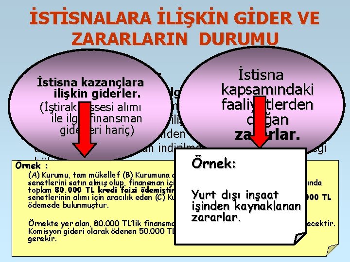 İSTİSNALARA İLİŞKİN GİDER VE ZARARLARIN DURUMU İstisna kazançlara kapsamındaki iştirak hissesi alımıyla ilgili finansman