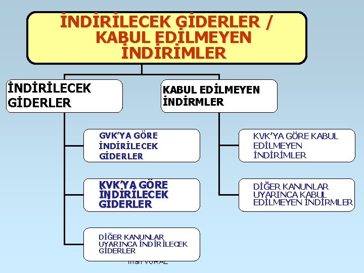 İNDİRİLECEK GİDERLER / KABUL EDİLMEYEN İNDİRİMLER İNDİRİLECEK GİDERLER KABUL EDİLMEYEN İNDİRMLER GVK’YA GÖRE İNDİRİLECEK