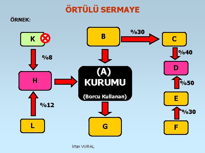 ÖRTÜLÜ SERMAYE ÖRNEK: B K %30 C %40 %8 H (A) KURUMU D (Borcu