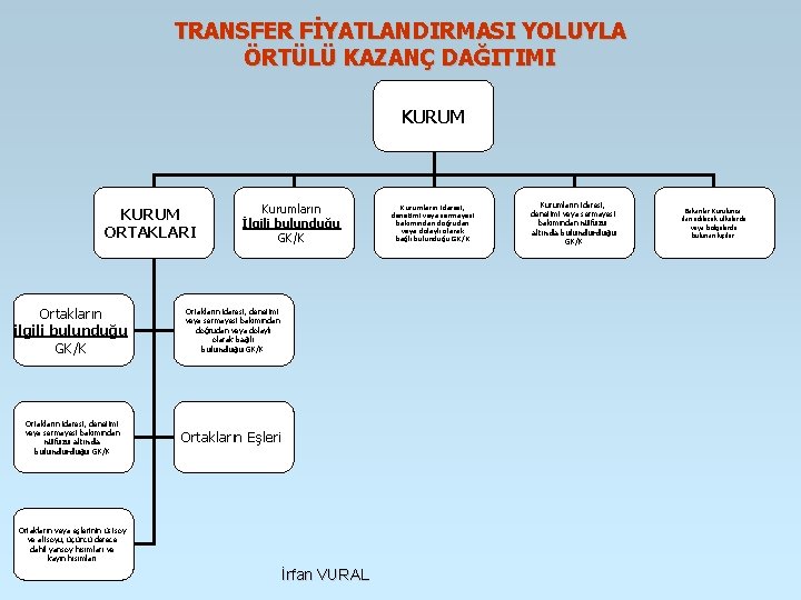 TRANSFER FİYATLANDIRMASI YOLUYLA ÖRTÜLÜ KAZANÇ DAĞITIMI KURUM ORTAKLARI Kurumların İlgili bulunduğu GK/K Ortakların idaresi,