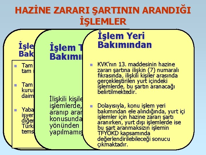 HAZİNE ZARARI ŞARTININ ARANDIĞI İŞLEMLER İşlem Yeri İşleme Taraf İşlem. Olanlar TürüBakımından n KVK’nın