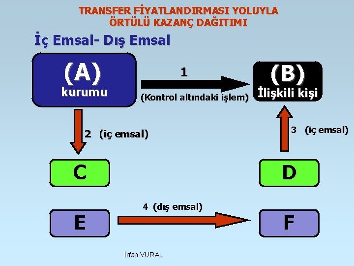 TRANSFER FİYATLANDIRMASI YOLUYLA ÖRTÜLÜ KAZANÇ DAĞITIMI İç Emsal- Dış Emsal (A) kurumu 1 (Kontrol