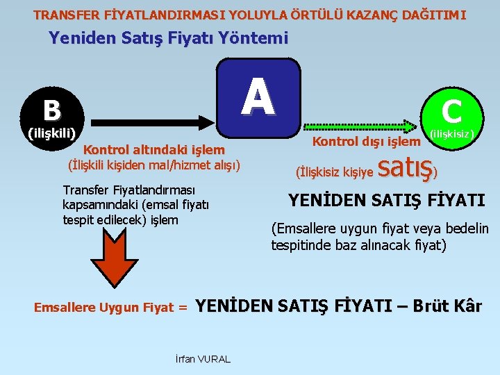 TRANSFER FİYATLANDIRMASI YOLUYLA ÖRTÜLÜ KAZANÇ DAĞITIMI Yeniden Satış Fiyatı Yöntemi A B (ilişkili) Kontrol