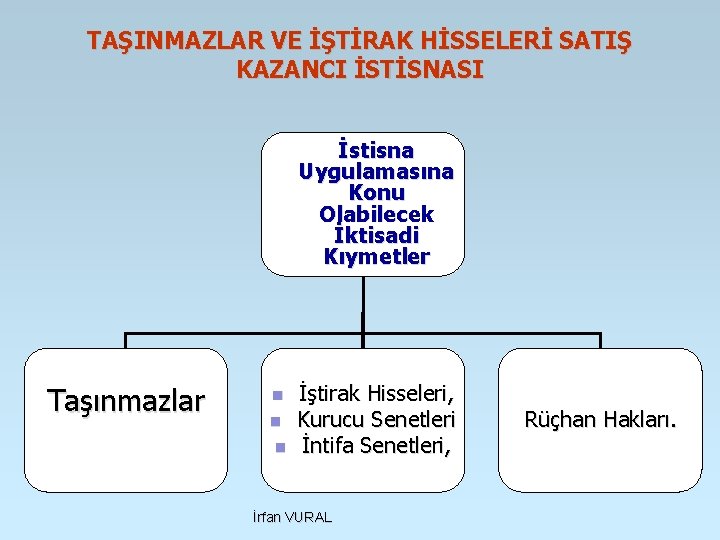 TAŞINMAZLAR VE İŞTİRAK HİSSELERİ SATIŞ KAZANCI İSTİSNASI İstisna Uygulamasına Konu Olabilecek İktisadi Kıymetler Taşınmazlar