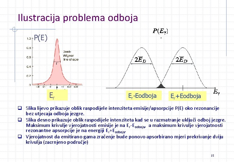 Ilustracija problema odboja P(E) Er Er-Eodboja Er+Eodboja q Slika lijevo prikazuje oblik raspodijele intenziteta Ilustracija problema odboja P(E) Er Er-Eodboja Er+Eodboja q Slika lijevo prikazuje oblik raspodijele intenziteta