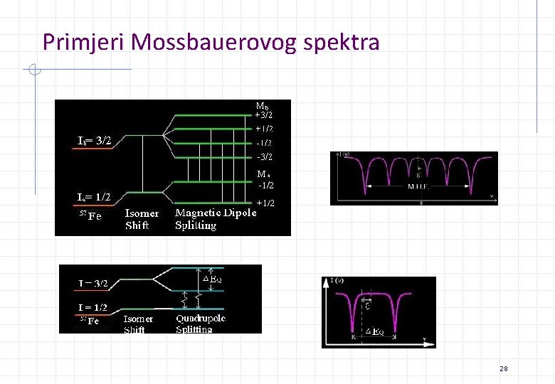 Primjeri Mossbauerovog spektra 28 Primjeri Mossbauerovog spektra 28