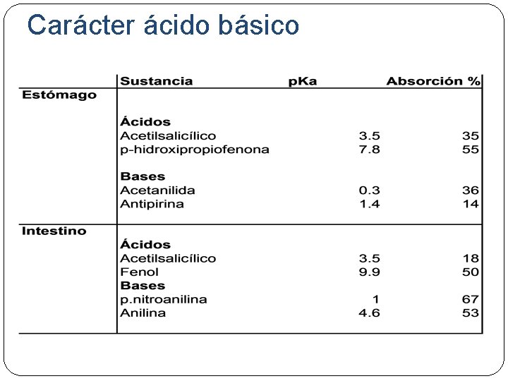 Carácter ácido básico 
