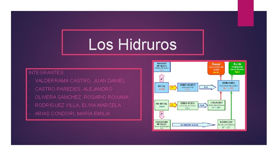 Los Hidruros INTEGRANTES: • VALDERRAMA CASTRO, JUAN DANIEL • CASTRO PAREDES, ALEJANDRO • OLIVERA