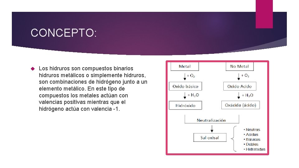 CONCEPTO: Los hidruros son compuestos binarios hidruros metálicos o simplemente hidruros, son combinaciones de