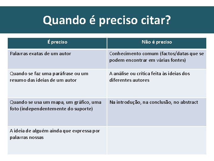 Quando é preciso citar? É preciso Não é preciso Palavras exatas de um autor