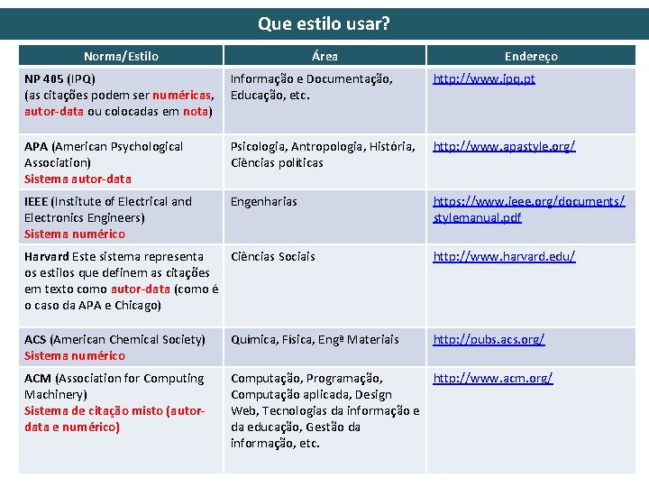 Que estilo usar? Norma/Estilo Área Endereço NP 405 (IPQ) (as citações podem ser numéricas,