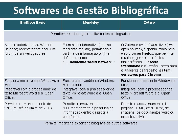 Softwares de Gestão Bibliográfica End. Note Basic Mendeley Zotero Permitem recolher, gerir e citar