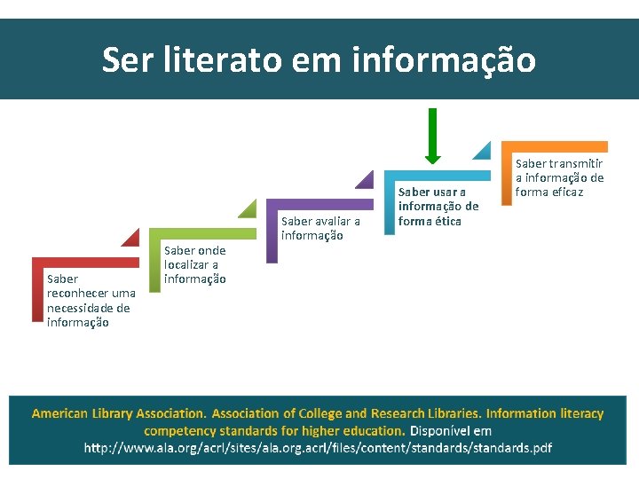 Ser literato em informação Saber reconhecer uma necessidade de informação Saber onde localizar a