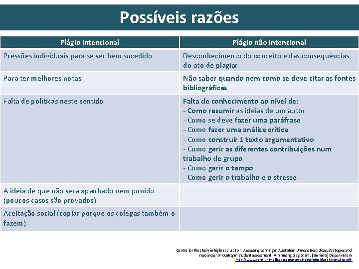 Possíveis razões Plágio intencional Plágio não intencional Pressões individuais para se ser bem sucedido