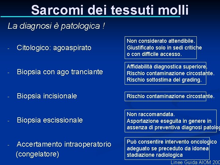 Sarcomi dei tessuti molli La diagnosi è patologica ! Citologico: agoaspirato Non considerato attendibile. Sarcomi dei tessuti molli La diagnosi è patologica ! Citologico: agoaspirato Non considerato attendibile.
