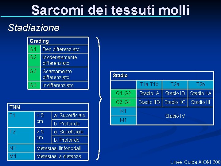 Sarcomi dei tessuti molli Stadiazione Grading G 1 Ben differenziato G 2 Moderatamente differenziato Sarcomi dei tessuti molli Stadiazione Grading G 1 Ben differenziato G 2 Moderatamente differenziato