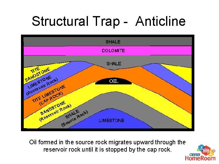 Structural Trap - Anticline OIL Oil formed in the source rock migrates upward through