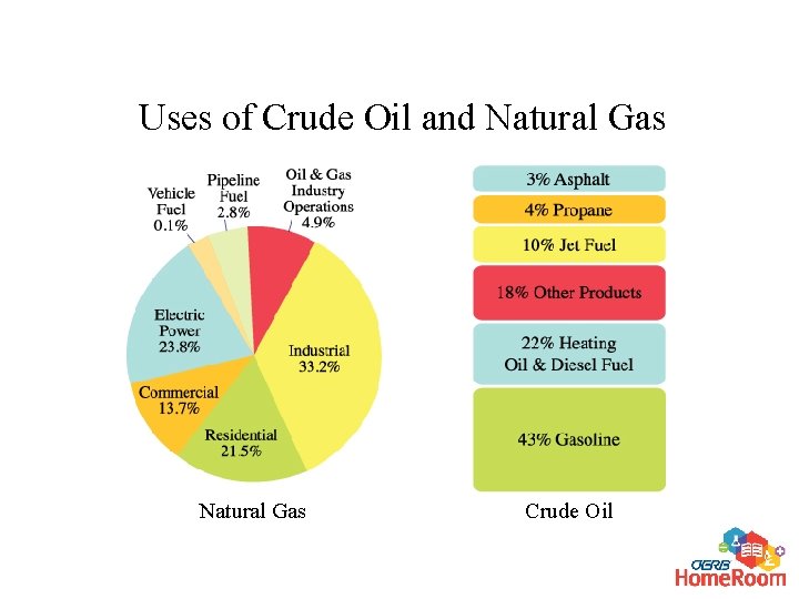 Uses of Crude Oil and Natural Gas Crude Oil 