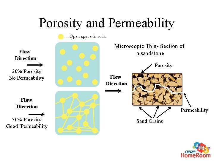 Porosity and Permeability = Open space in rock Flow Direction Microscopic Thin- Section of