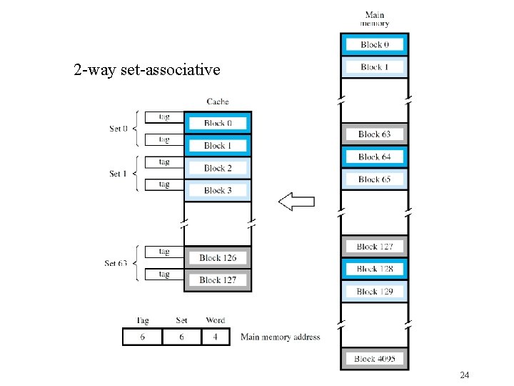 2 -way set-associative 24 