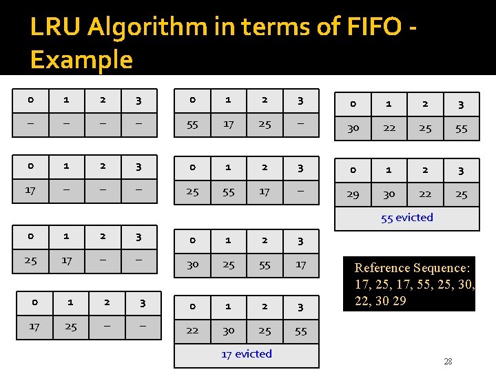 LRU Algorithm in terms of FIFO Example 0 1 2 3 – – 55