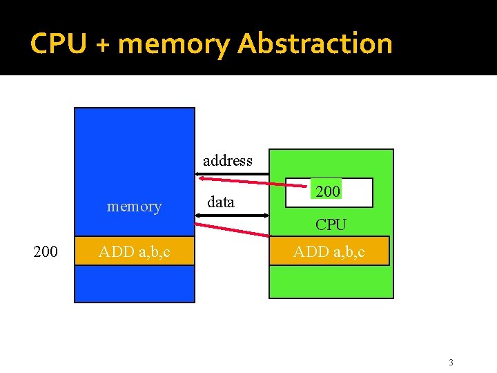 CPU + memory Abstraction address memory data 200 PC CPU 200 ADD a, b,