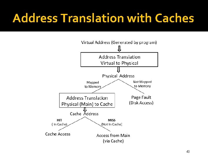 Address Translation with Caches 40 