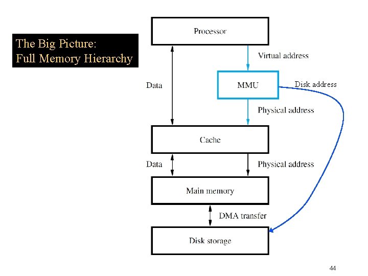 The Big Picture: Full Memory Hierarchy Disk address 44 