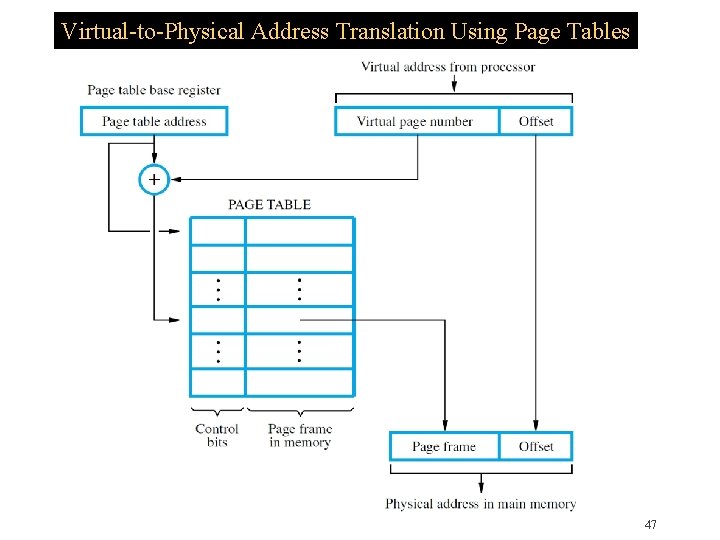 Virtual-to-Physical Address Translation Using Page Tables 47 